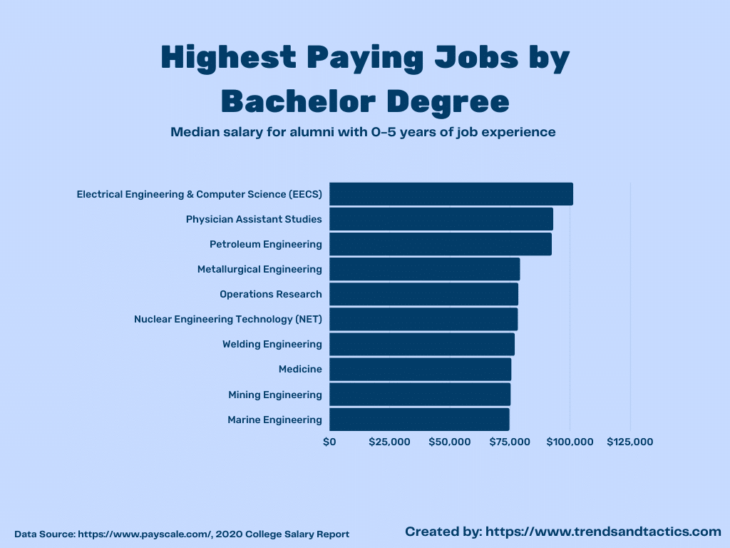 highest-earning-college-degrees