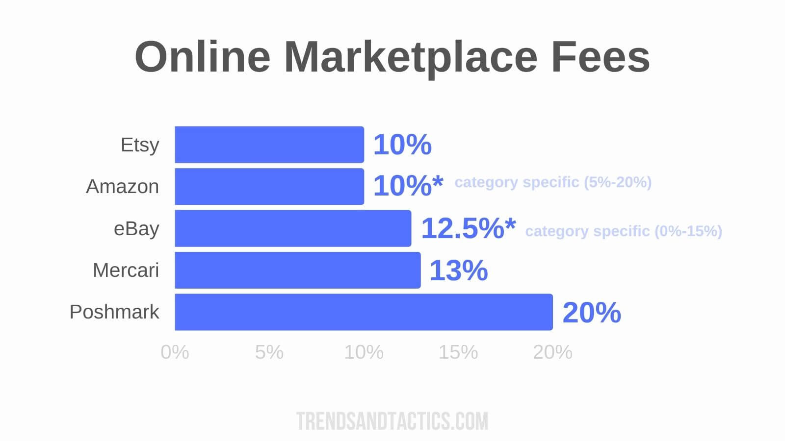 online-marketplace-fees-compared